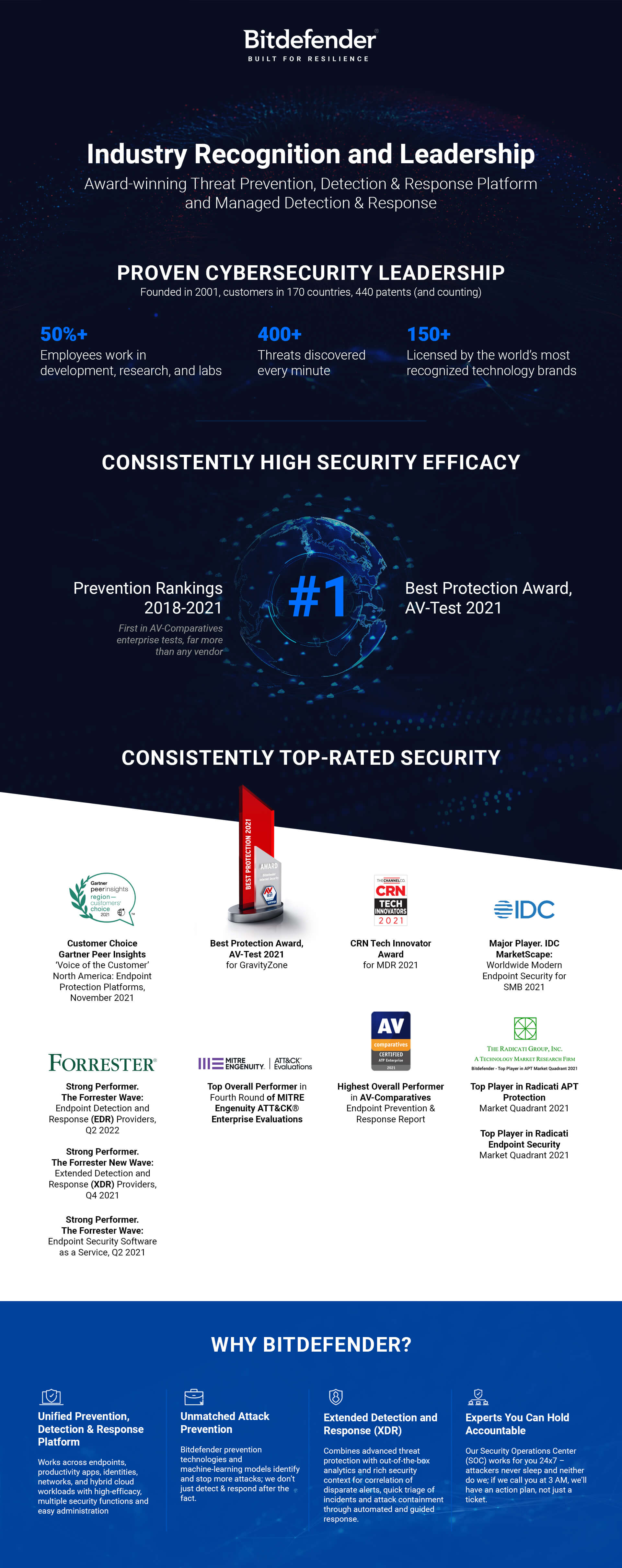 Premiul Bitdefender