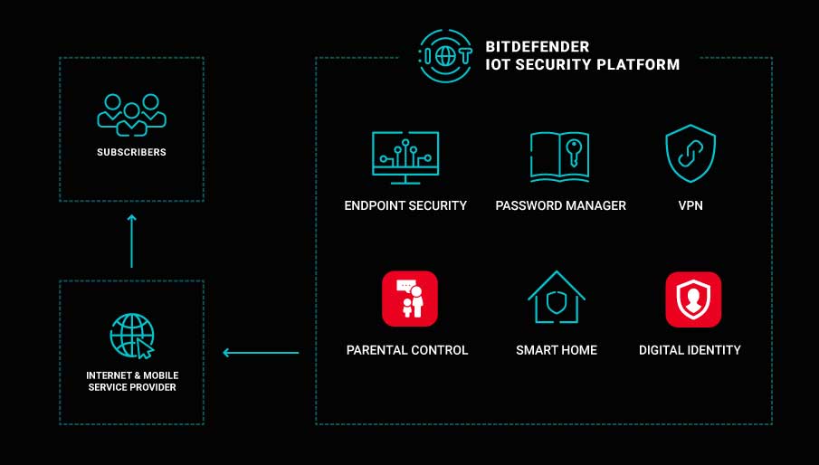 swan replace Warehouse Bitdefender IoT Security Platform for ISPs, Router Manufacturers & Smart  Home Hubs
