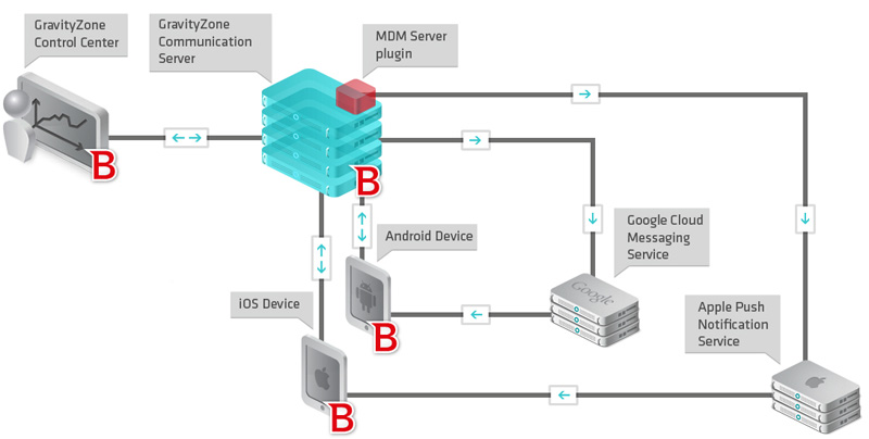 mobile device management workflow