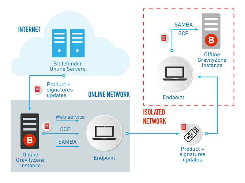 bitdefender offline installer kit