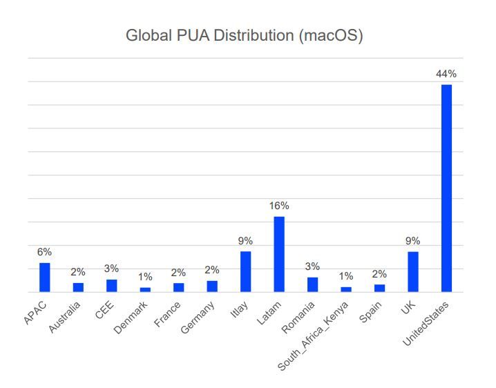 Global PUA Distribution (macOS)