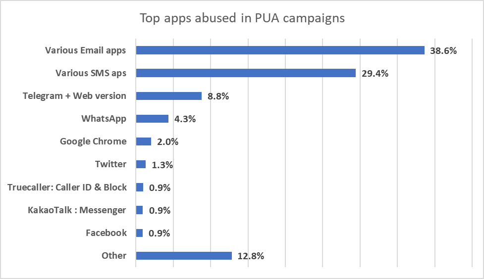 Top apps abused in PUA campaigns