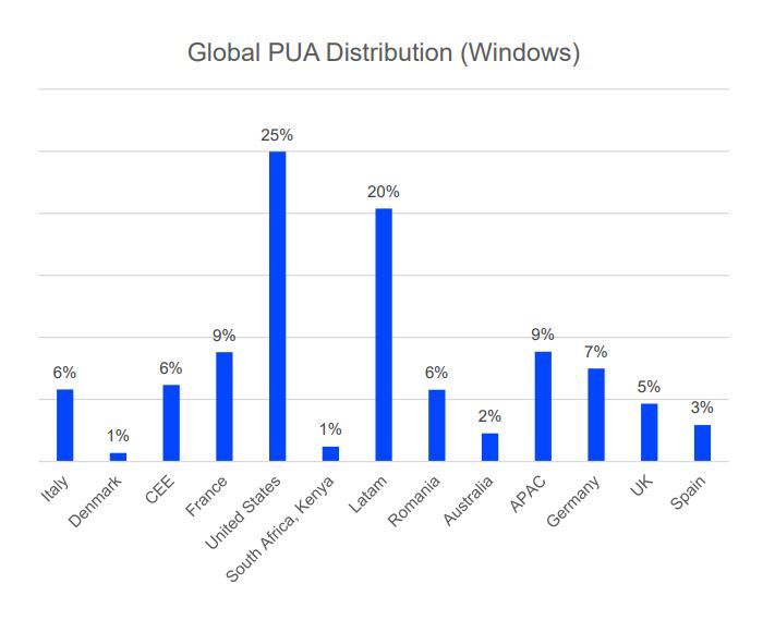 Global PUA distribution (Windows)