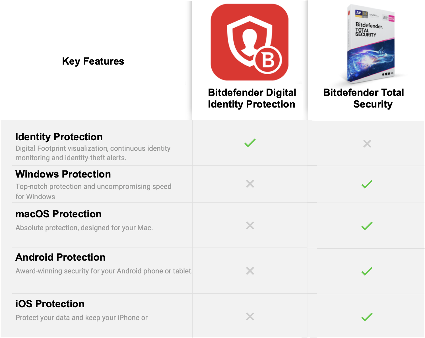 Bitdefender Total Security vs. Bitdefender Digital Identity Protection:  comparison