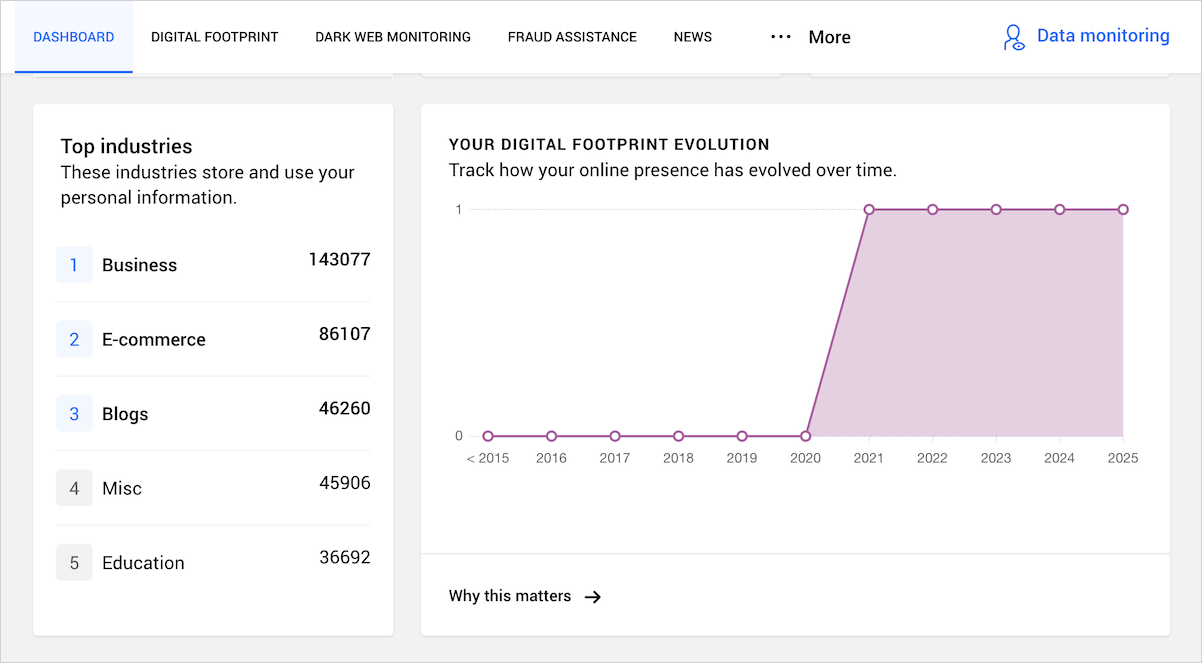 your digital footprint evolution
