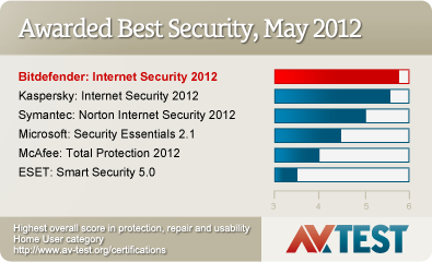 Bitdefender Internet Security 2011 - AV-Test.org